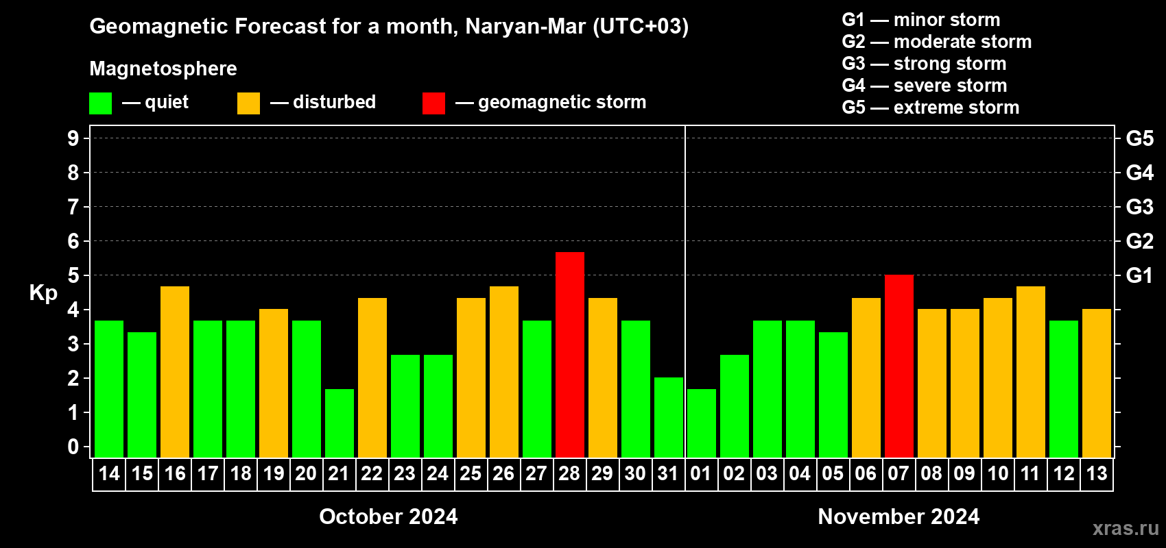 Forecast of the daily maximal value of geomagnetic index Kp for <b>1 month</b> (31 days) <b>from Oct 14, 2024 to Nov 13, 2024</b>