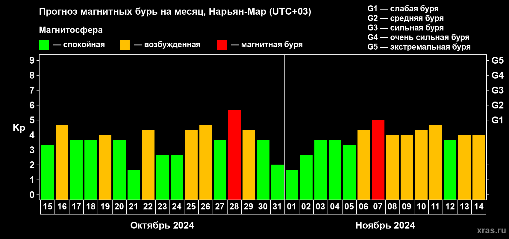 Прогноз максимального суточного геомагнитного индекса Kp на <b>1 месяц</b> (31 день) <b>с 15 октября по 14 ноября 2024 г</b>
