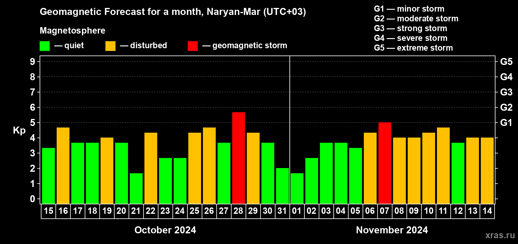 Forecast of the daily maximal value of geomagnetic index Kp for <b>1 month</b> (31 days) <b>from Oct 15, 2024 to Nov 14, 2024</b>