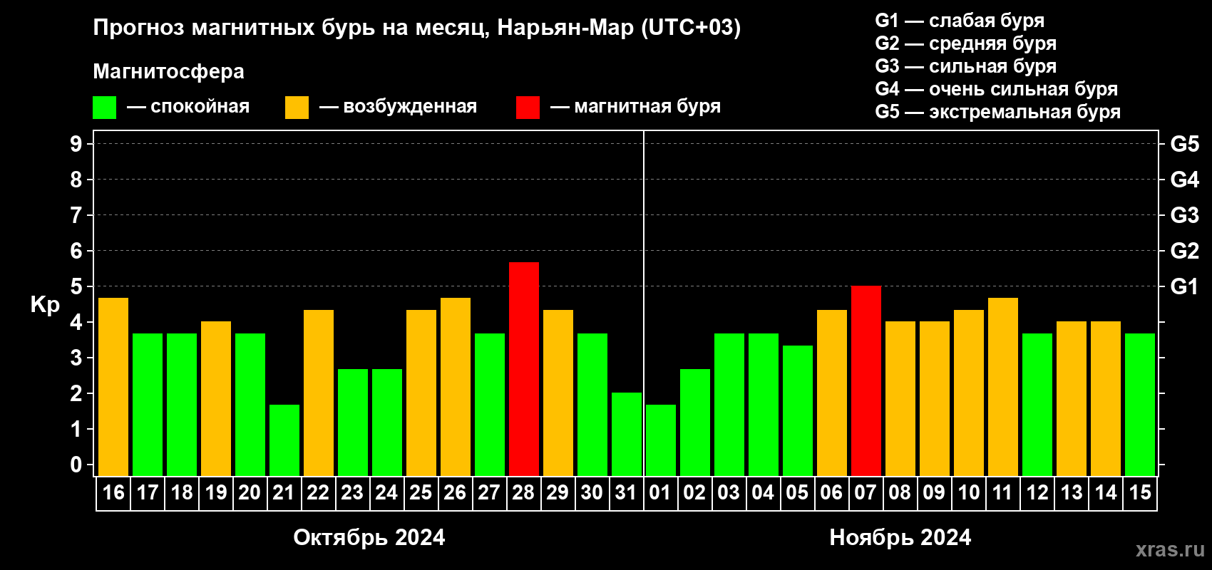 Прогноз максимального суточного геомагнитного индекса Kp на <b>1 месяц</b> (31 день) <b>с 16 октября по 15 ноября 2024 г</b>