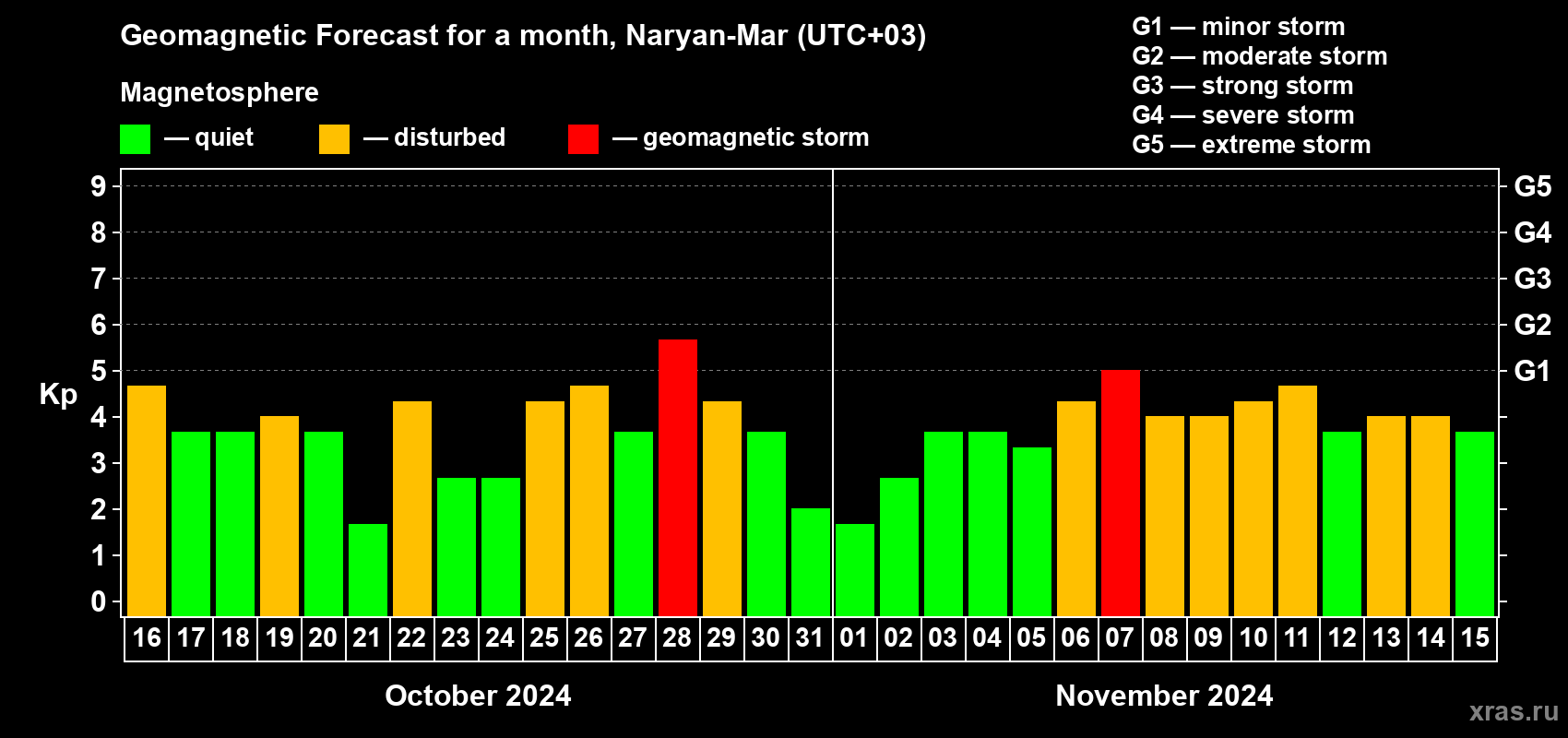 Forecast of the daily maximal value of geomagnetic index Kp for <b>1 month</b> (31 days) <b>from Oct 16, 2024 to Nov 15, 2024</b>