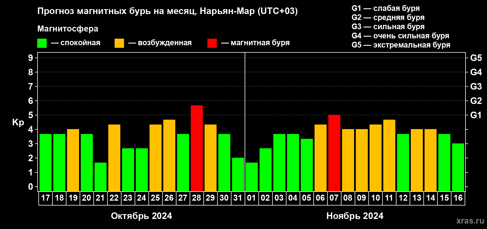 Прогноз максимального суточного геомагнитного индекса Kp на <b>1 месяц</b> (31 день) <b>с 17 октября по 16 ноября 2024 г</b>