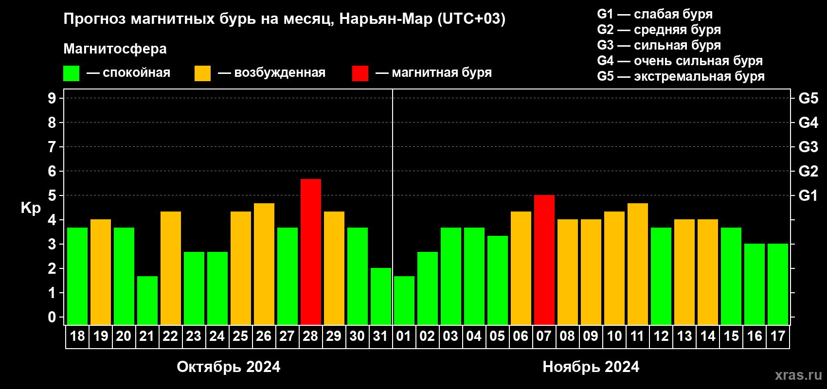 Прогноз максимального суточного геомагнитного индекса Kp на <b>1 месяц</b> (31 день) <b>с 18 октября по 17 ноября 2024 г</b>