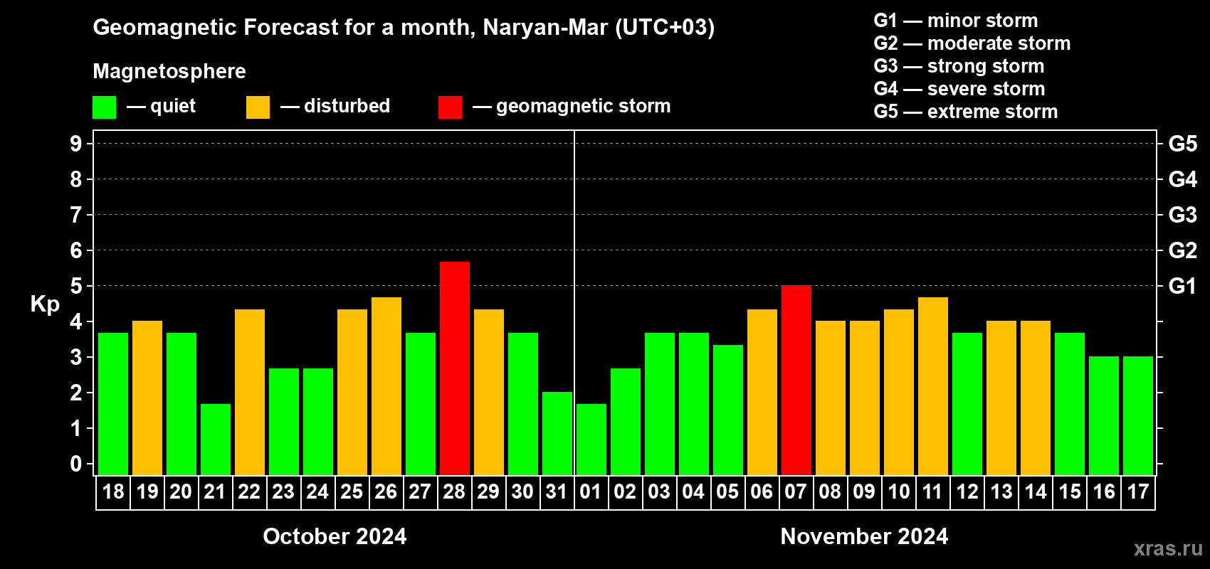 Forecast of the daily maximal value of geomagnetic index Kp for <b>1 month</b> (31 days) <b>from Oct 18, 2024 to Nov 17, 2024</b>