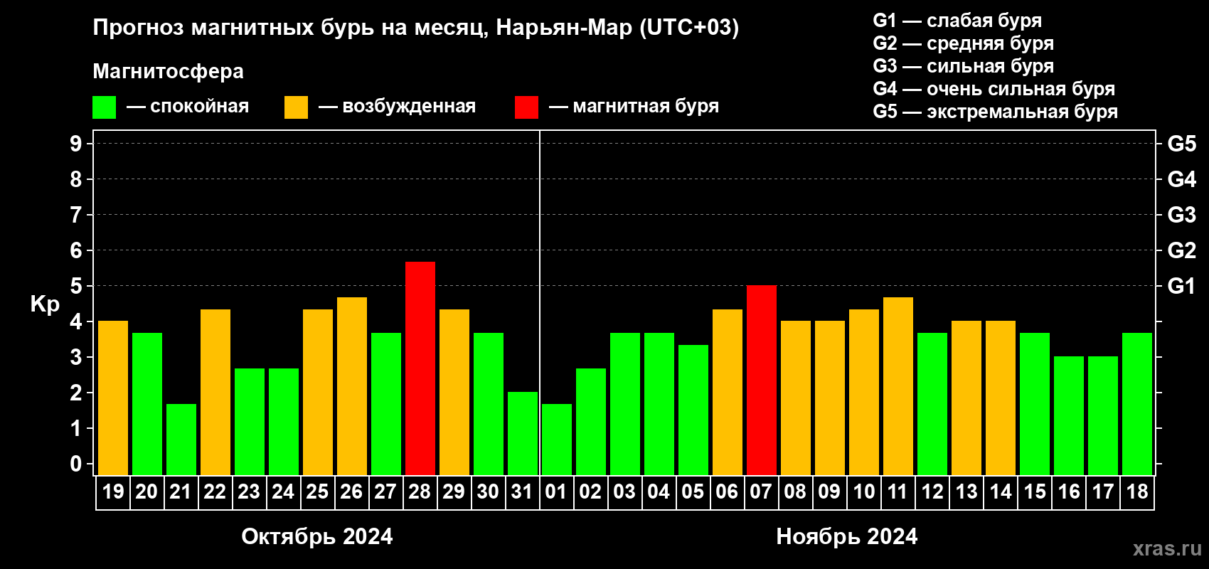 Прогноз максимального суточного геомагнитного индекса Kp на <b>1 месяц</b> (31 день) <b>с 19 октября по 18 ноября 2024 г</b>