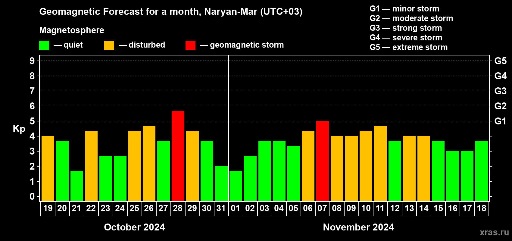 Forecast of the daily maximal value of geomagnetic index Kp for <b>1 month</b> (31 days) <b>from Oct 19, 2024 to Nov 18, 2024</b>