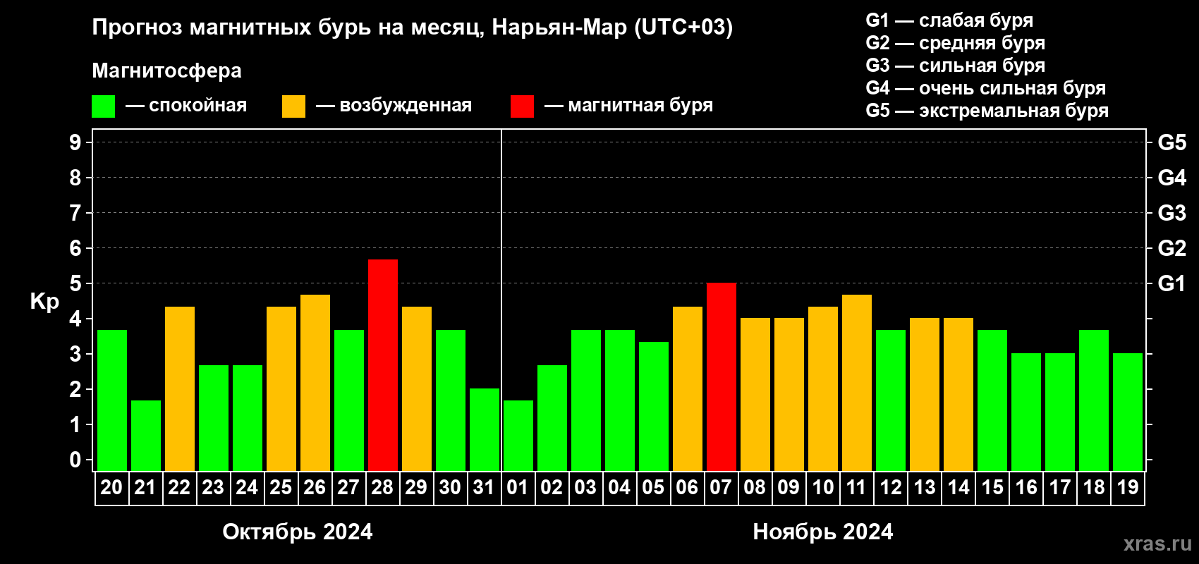 Прогноз максимального суточного геомагнитного индекса Kp на <b>1 месяц</b> (31 день) <b>с 20 октября по 19 ноября 2024 г</b>