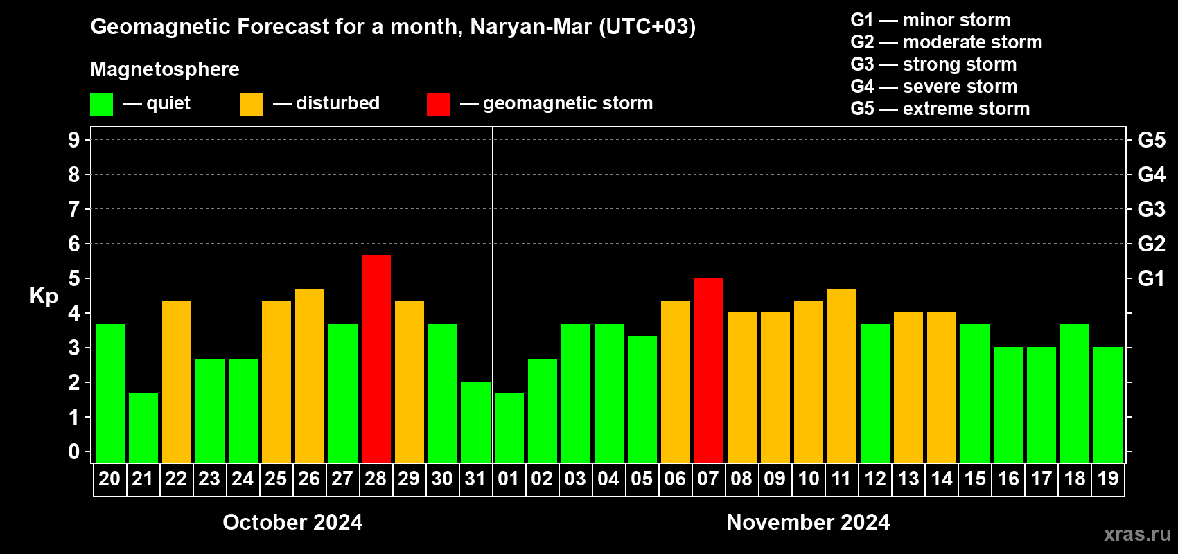 Forecast of the daily maximal value of geomagnetic index Kp for <b>1 month</b> (31 days) <b>from Oct 20, 2024 to Nov 19, 2024</b>