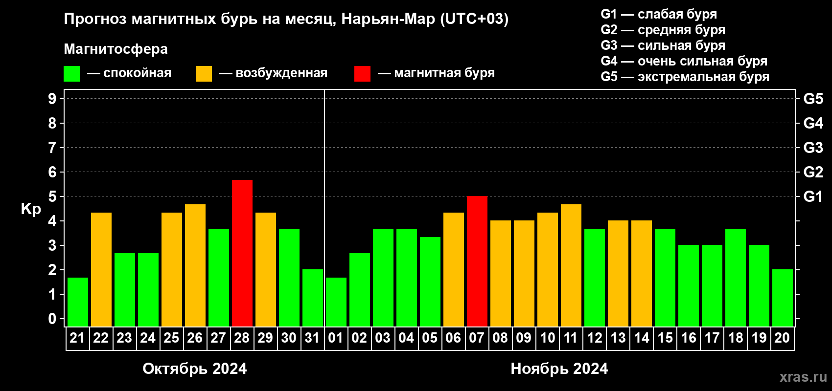 Прогноз максимального суточного геомагнитного индекса Kp на <b>1 месяц</b> (31 день) <b>с 21 октября по 20 ноября 2024 г</b>