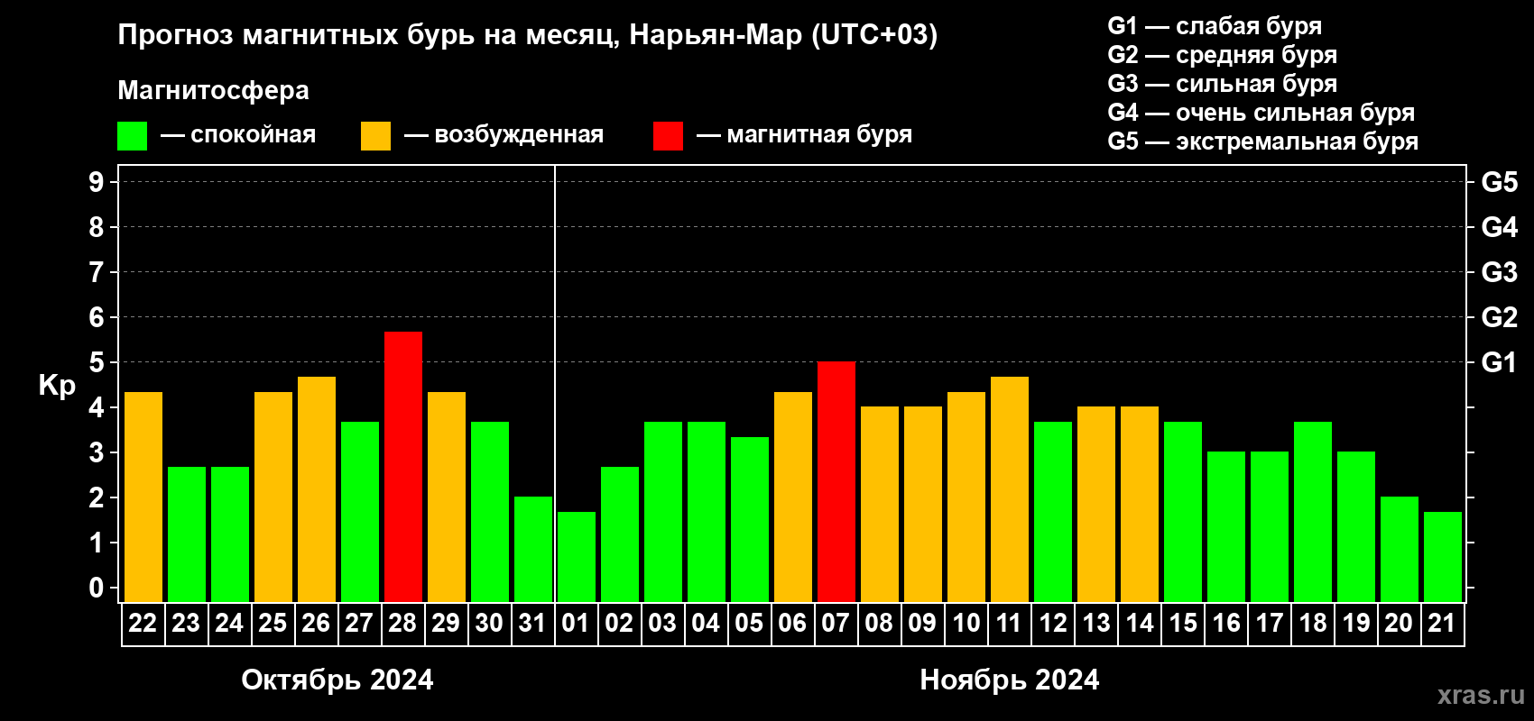 Прогноз максимального суточного геомагнитного индекса Kp на <b>1 месяц</b> (31 день) <b>с 22 октября по 21 ноября 2024 г</b>