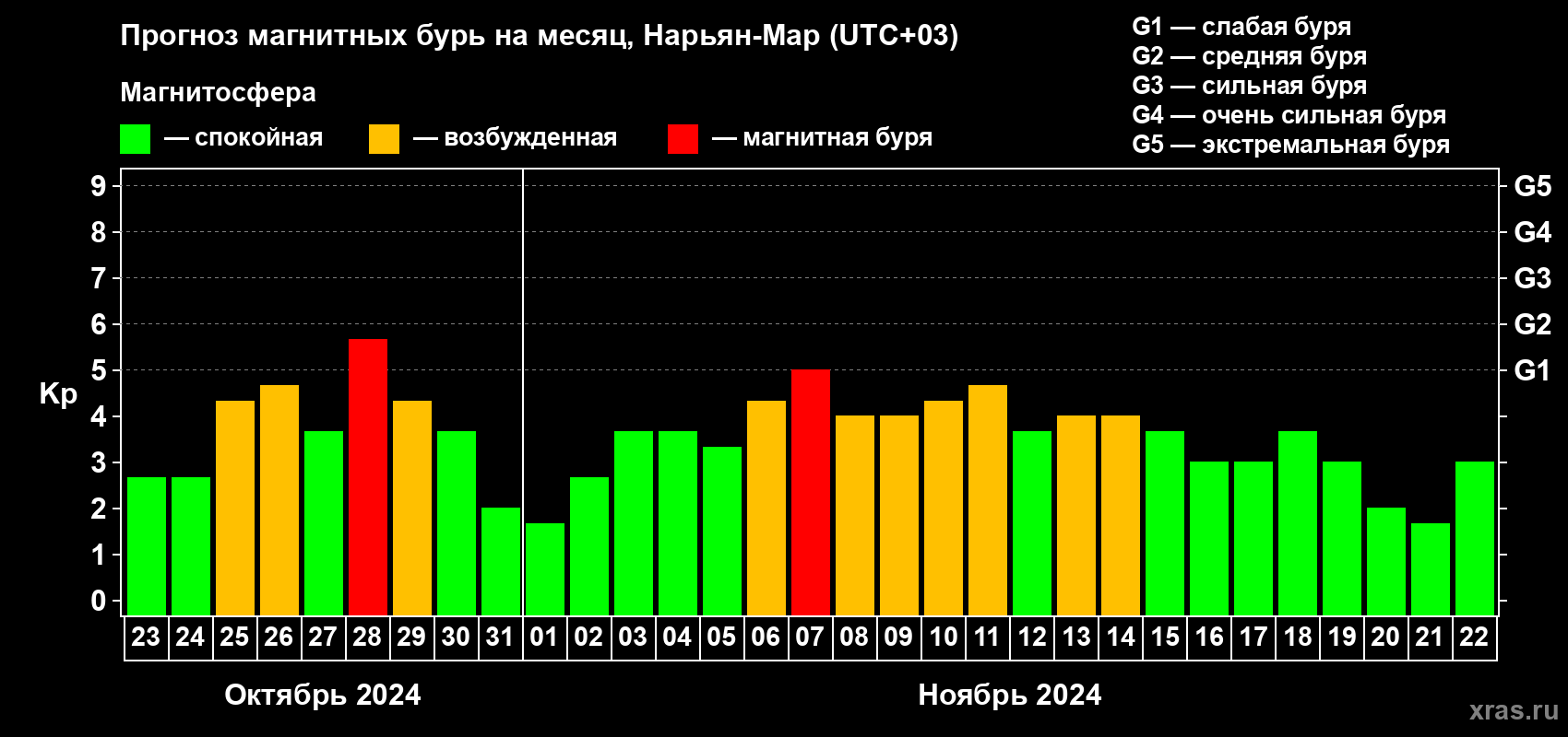 Прогноз максимального суточного геомагнитного индекса Kp на <b>1 месяц</b> (31 день) <b>с 23 октября по 22 ноября 2024 г</b>