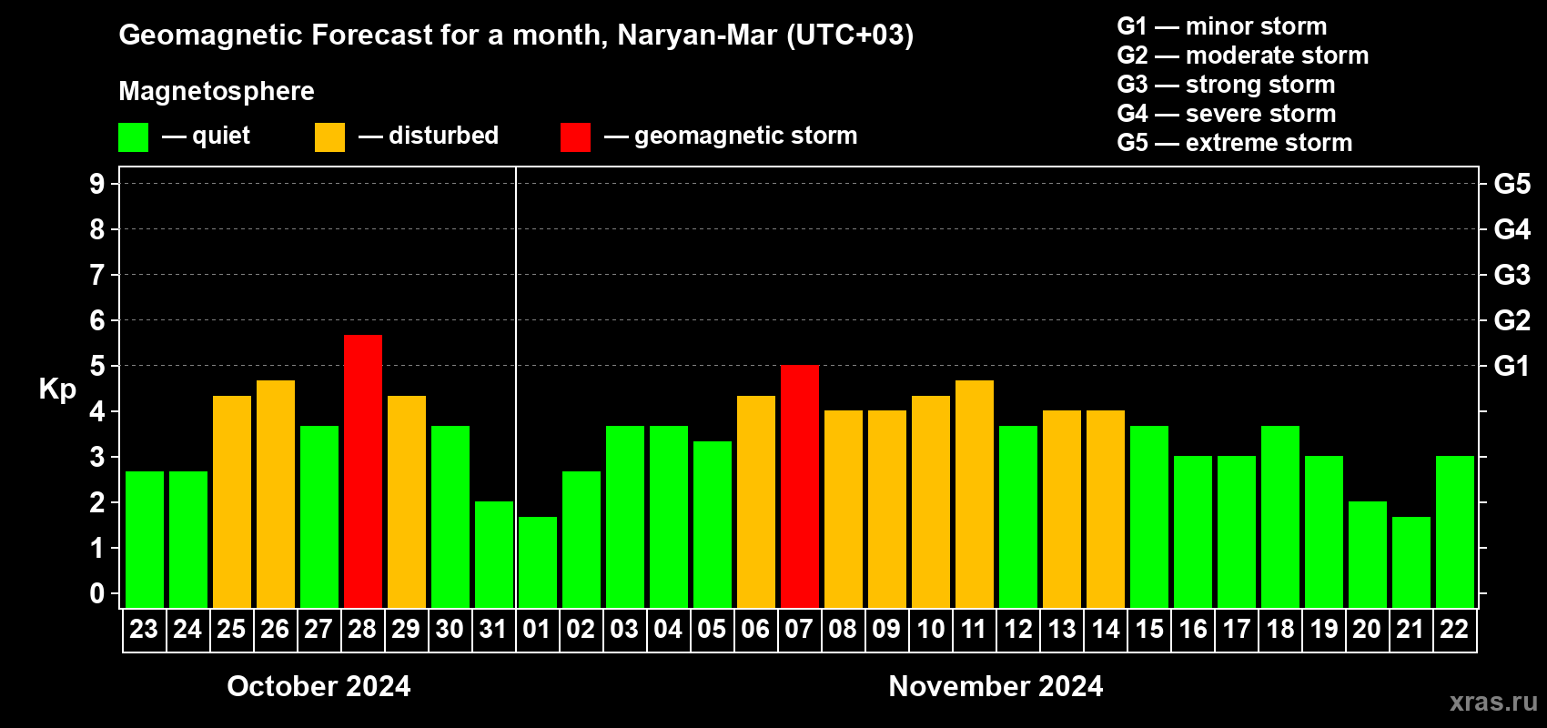 Forecast of the daily maximal value of geomagnetic index Kp for <b>1 month</b> (31 days) <b>from Oct 23, 2024 to Nov 22, 2024</b>