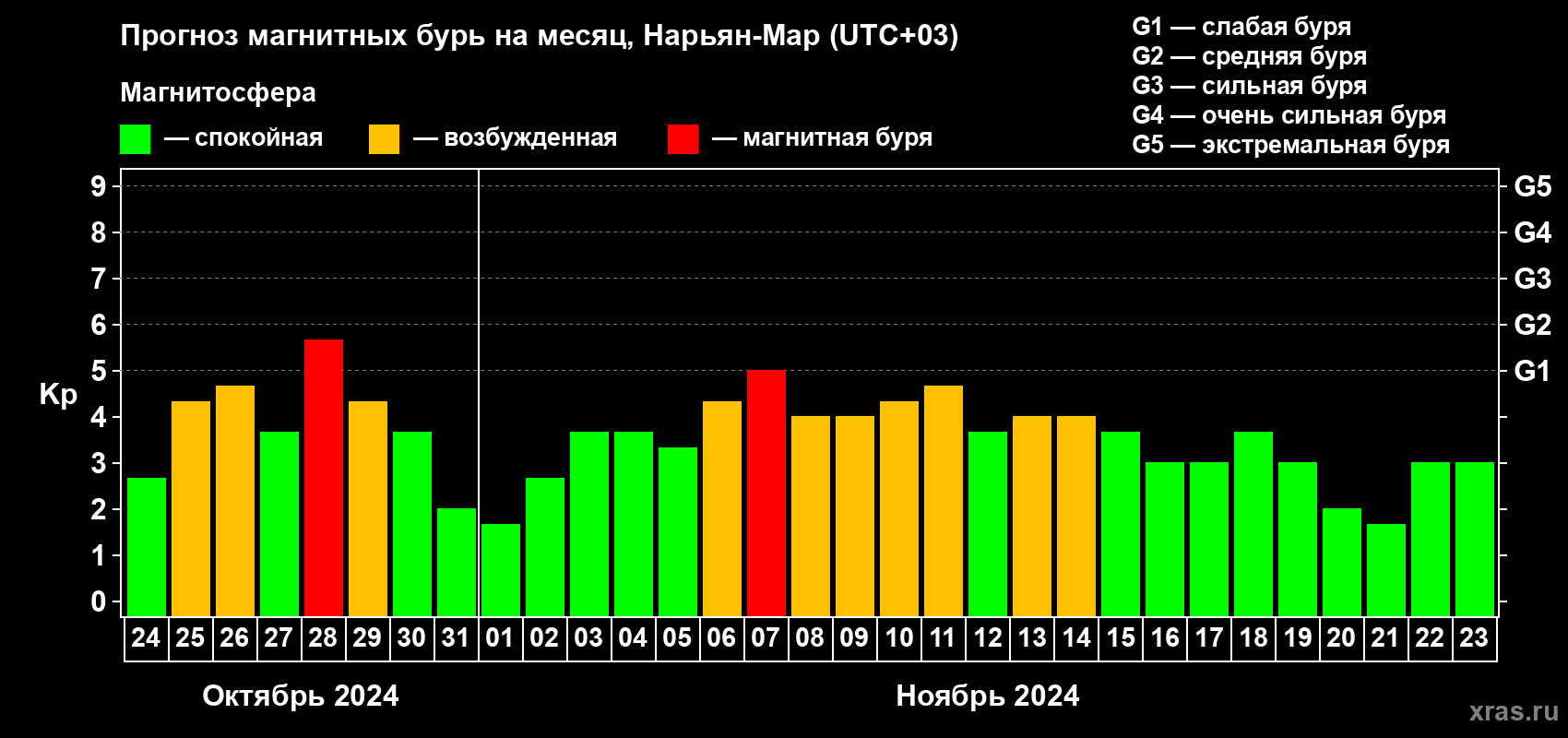 Прогноз максимального суточного геомагнитного индекса Kp на <b>1 месяц</b> (31 день) <b>с 24 октября по 23 ноября 2024 г</b>