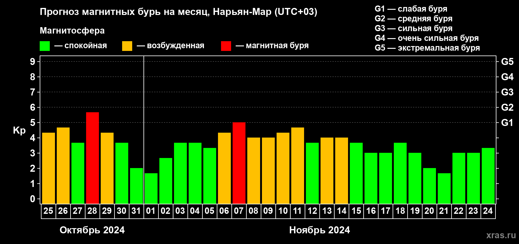 Прогноз максимального суточного геомагнитного индекса Kp на <b>1 месяц</b> (31 день) <b>с 25 октября по 24 ноября 2024 г</b>