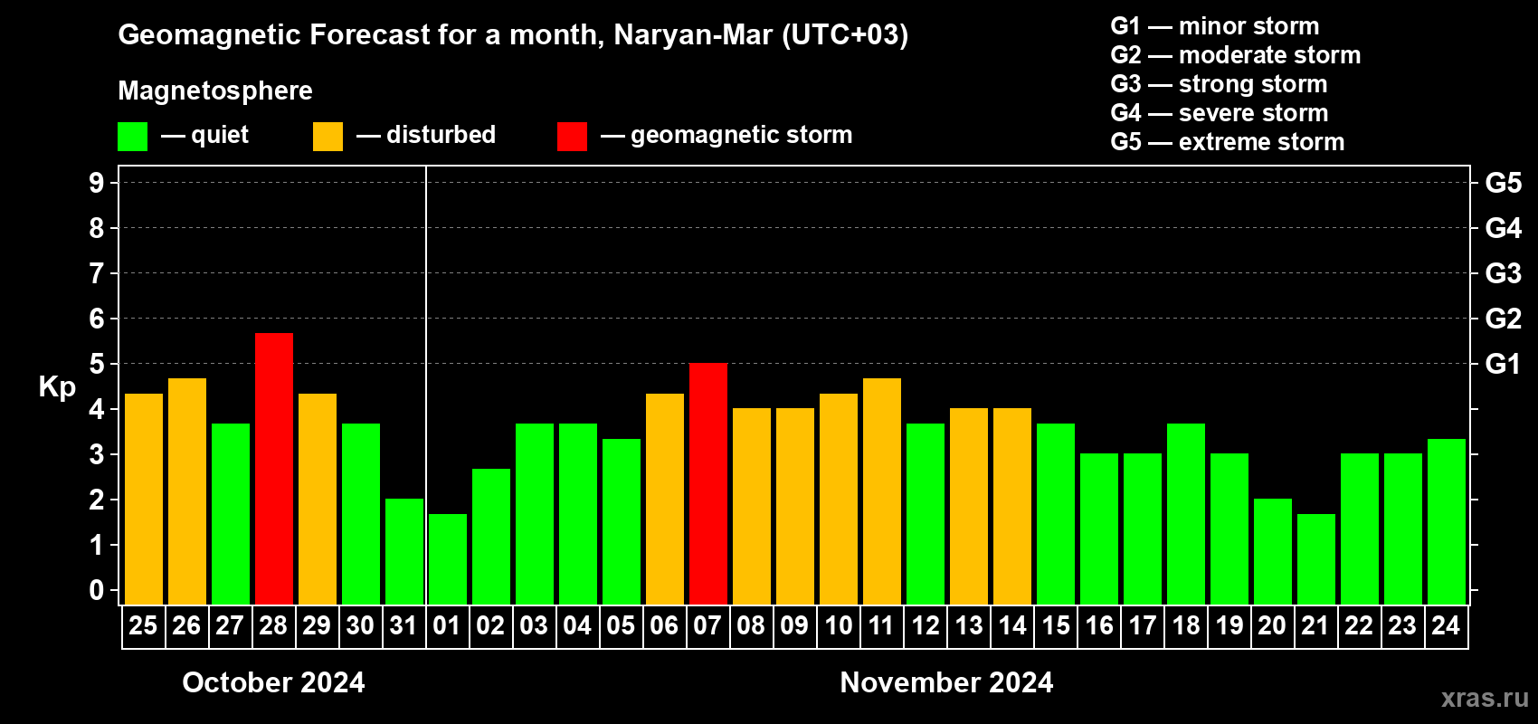 Forecast of the daily maximal value of geomagnetic index Kp for <b>1 month</b> (31 days) <b>from Oct 25, 2024 to Nov 24, 2024</b>