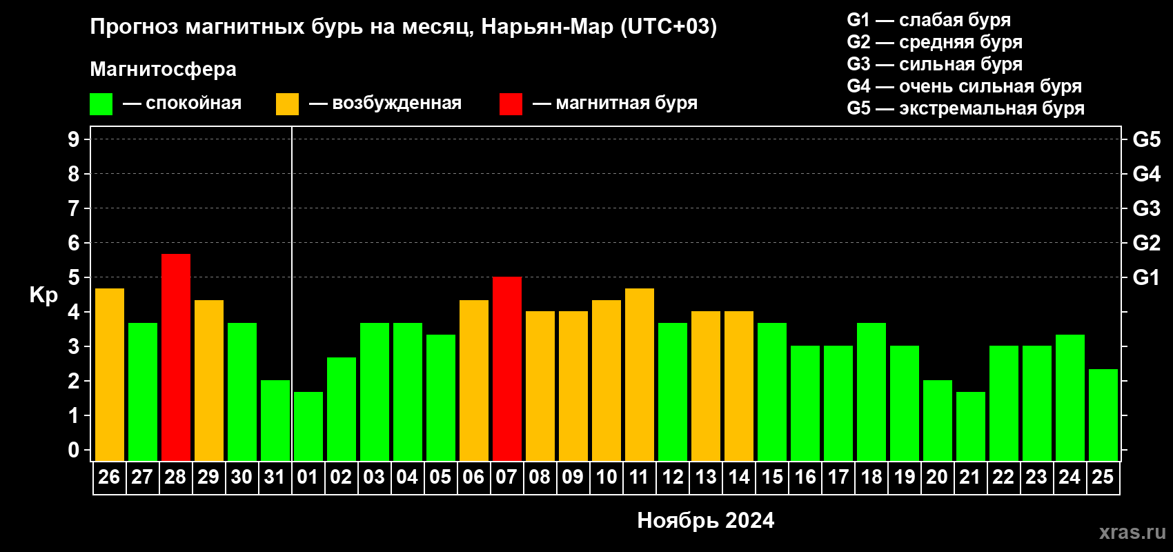 Прогноз максимального суточного геомагнитного индекса Kp на <b>1 месяц</b> (31 день) <b>с 26 октября по 25 ноября 2024 г</b>