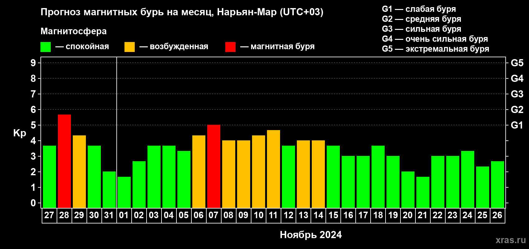 Прогноз максимального суточного геомагнитного индекса Kp на <b>1 месяц</b> (31 день) <b>с 27 октября по 26 ноября 2024 г</b>