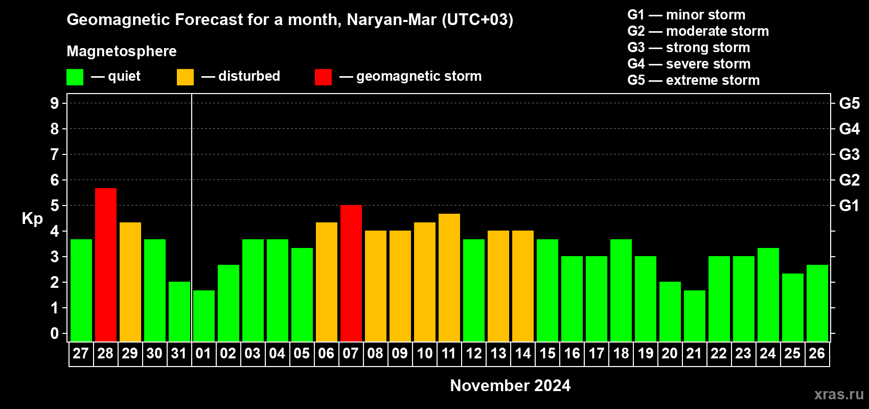 Forecast of the daily maximal value of geomagnetic index Kp for <b>1 month</b> (31 days) <b>from Oct 27, 2024 to Nov 26, 2024</b>