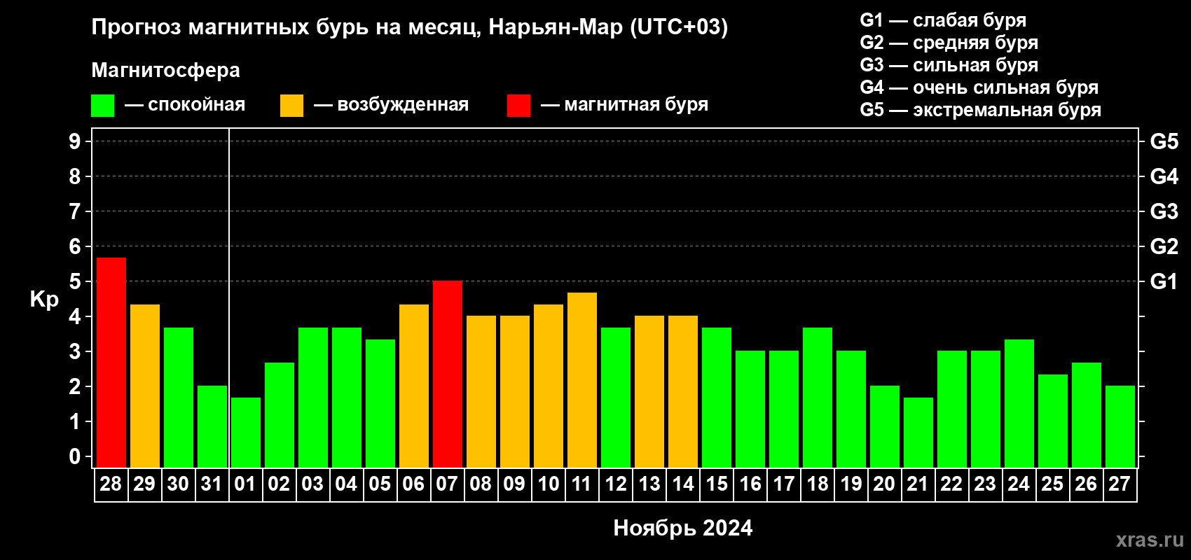 Прогноз максимального суточного геомагнитного индекса Kp на <b>1 месяц</b> (31 день) <b>с 28 октября по 27 ноября 2024 г</b>