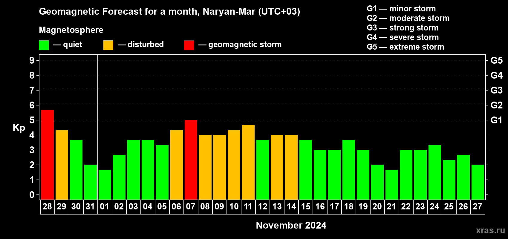 Forecast of the daily maximal value of geomagnetic index Kp for <b>1 month</b> (31 days) <b>from Oct 28, 2024 to Nov 27, 2024</b>