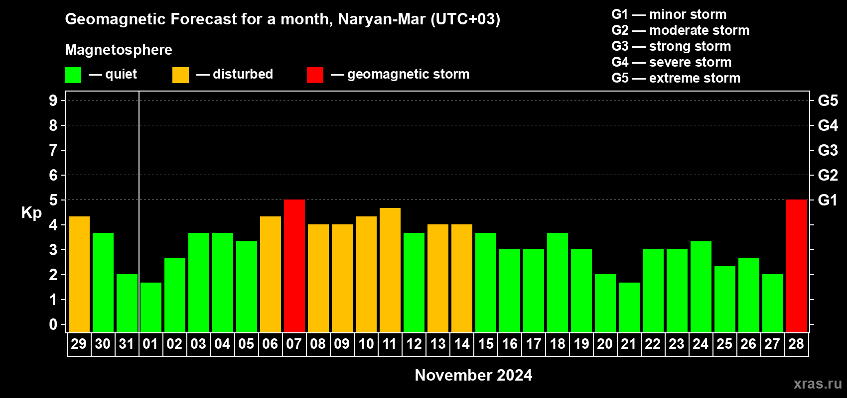 Forecast of the daily maximal value of geomagnetic index Kp for <b>1 month</b> (31 days) <b>from Oct 29, 2024 to Nov 28, 2024</b>