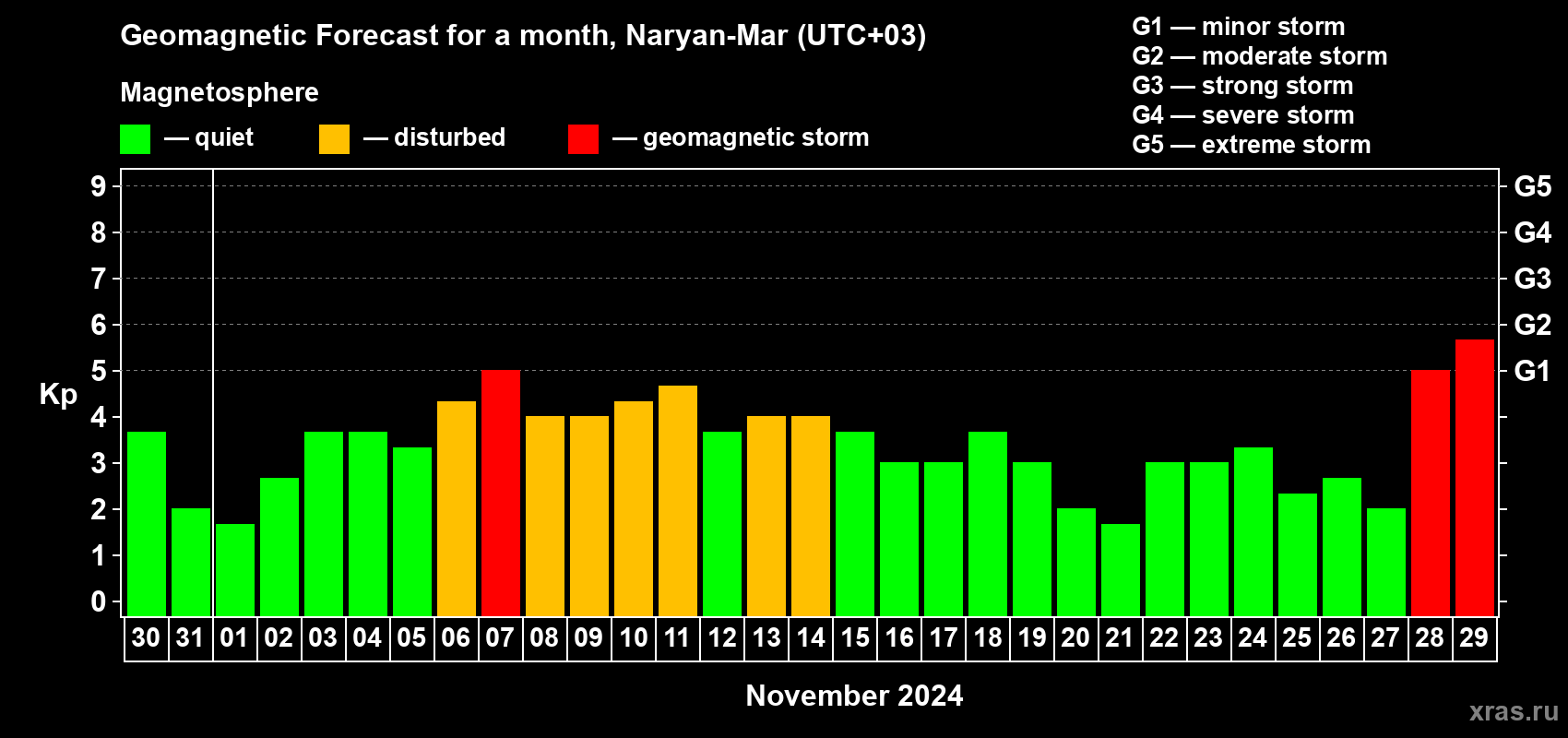 Forecast of the daily maximal value of geomagnetic index Kp for <b>1 month</b> (31 days) <b>from Oct 30, 2024 to Nov 29, 2024</b>