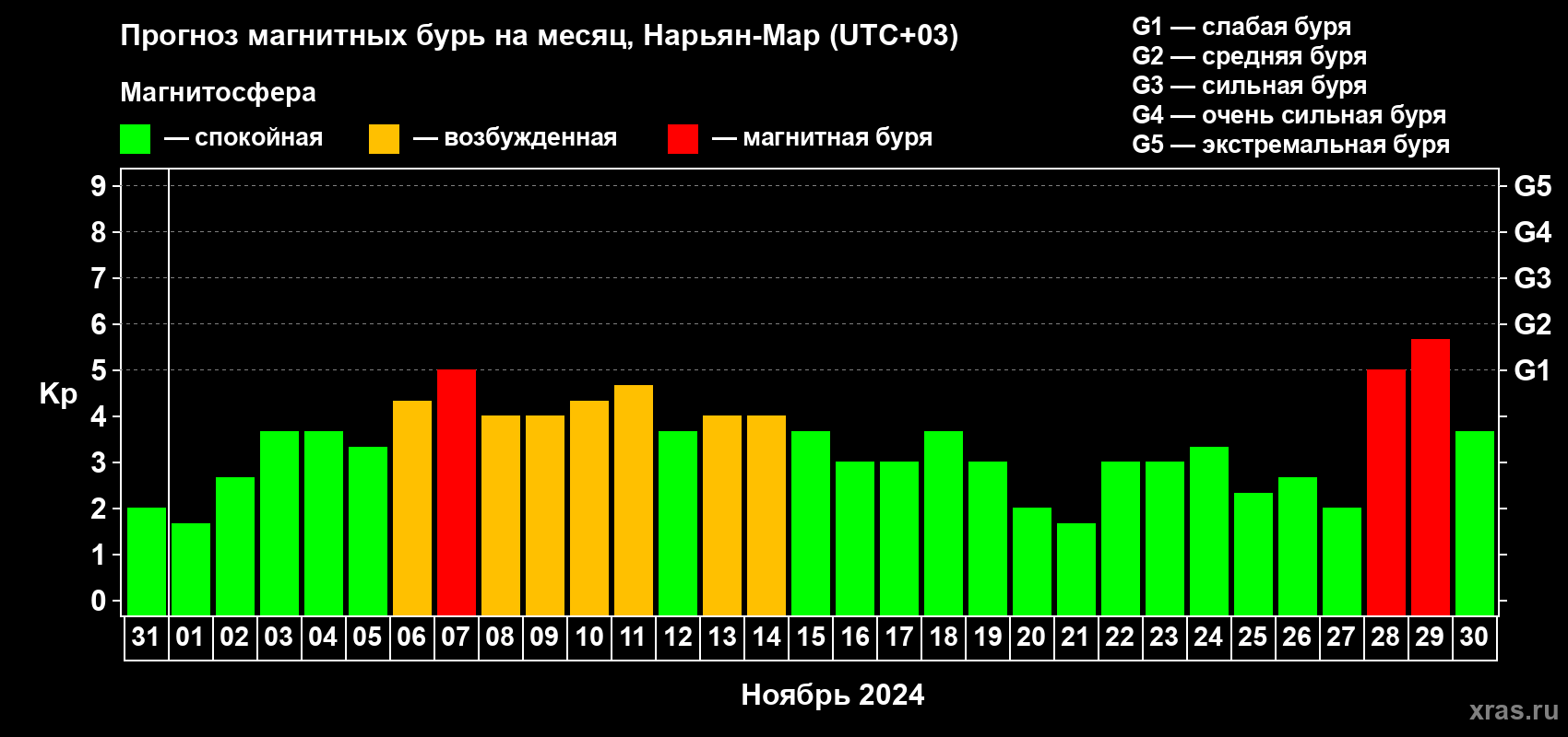 Прогноз максимального суточного геомагнитного индекса Kp на <b>1 месяц</b> (31 день) <b>с 31 октября по 30 ноября 2024 г</b>