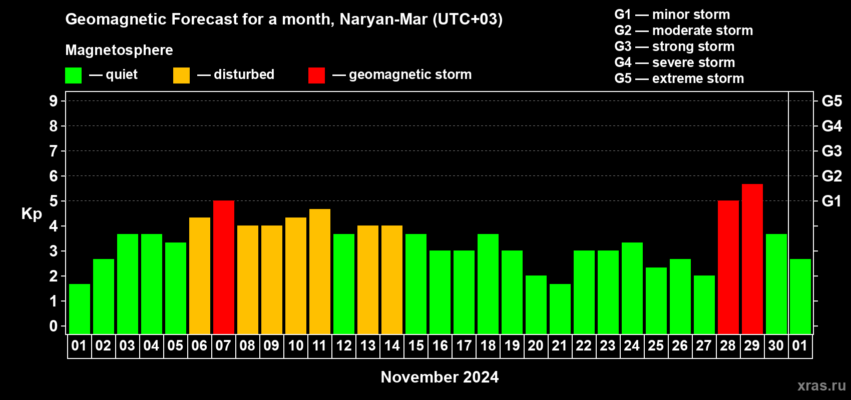 Forecast of the daily maximal value of geomagnetic index Kp for <b>1 month</b> (31 days) <b>from Nov 01, 2024 to Dec 01, 2024</b>