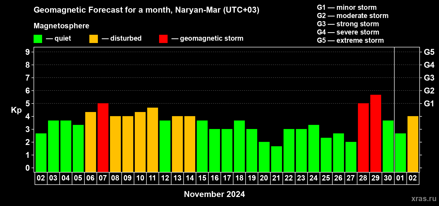 Forecast of the daily maximal value of geomagnetic index Kp for <b>1 month</b> (31 days) <b>from Nov 02, 2024 to Dec 02, 2024</b>