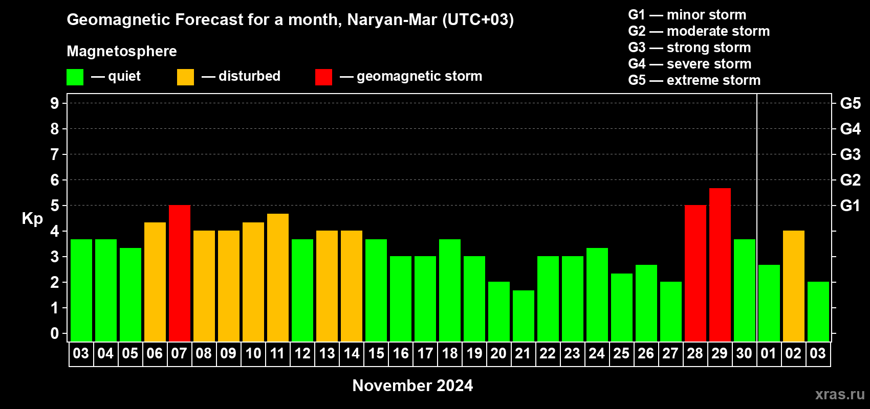 Forecast of the daily maximal value of geomagnetic index Kp for <b>1 month</b> (31 days) <b>from Nov 03, 2024 to Dec 03, 2024</b>