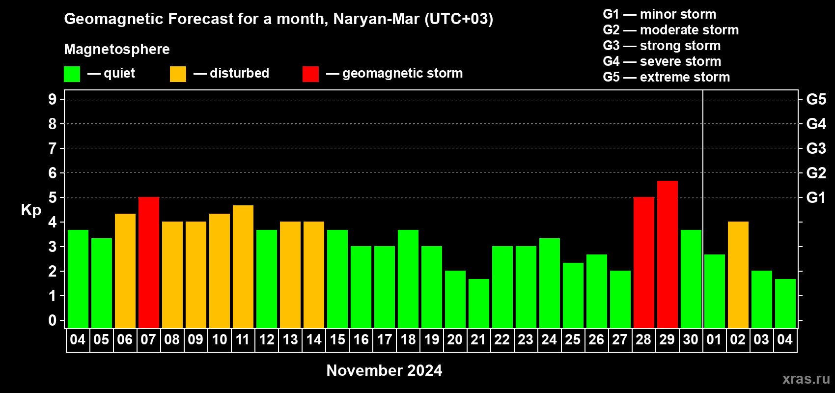 Forecast of the daily maximal value of geomagnetic index Kp for <b>1 month</b> (31 days) <b>from Nov 04, 2024 to Dec 04, 2024</b>