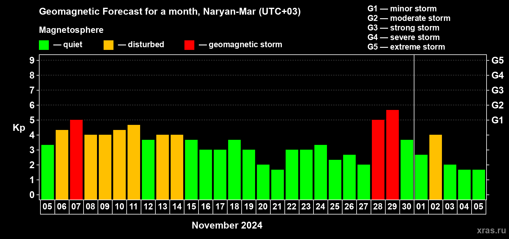 Forecast of the daily maximal value of geomagnetic index Kp for <b>1 month</b> (31 days) <b>from Nov 05, 2024 to Dec 05, 2024</b>