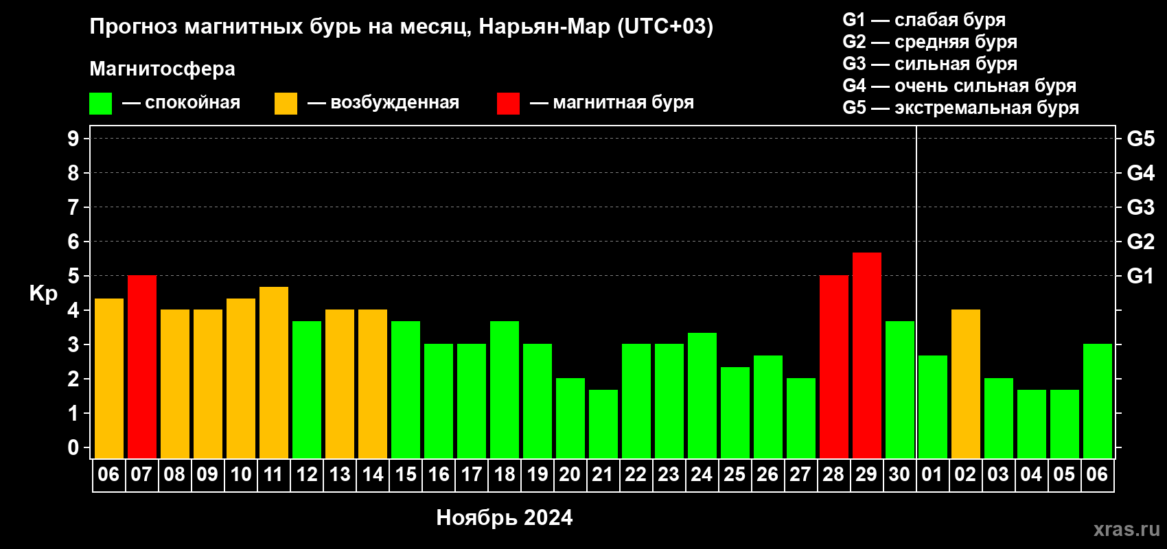 Прогноз максимального суточного геомагнитного индекса Kp на <b>1 месяц</b> (31 день) <b>с 06 ноября по 06 декабря 2024 г</b>