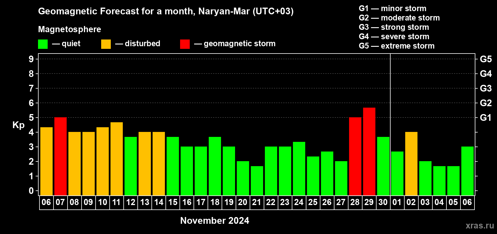 Forecast of the daily maximal value of geomagnetic index Kp for <b>1 month</b> (31 days) <b>from Nov 06, 2024 to Dec 06, 2024</b>