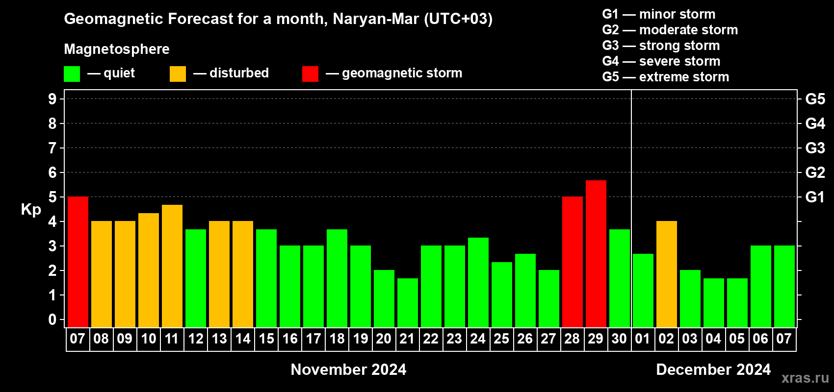 Forecast of the daily maximal value of geomagnetic index Kp for <b>1 month</b> (31 days) <b>from Nov 07, 2024 to Dec 07, 2024</b>