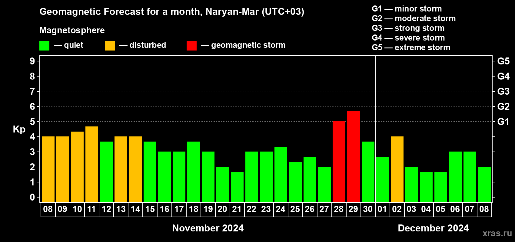 Forecast of the daily maximal value of geomagnetic index Kp for <b>1 month</b> (31 days) <b>from Nov 08, 2024 to Dec 08, 2024</b>