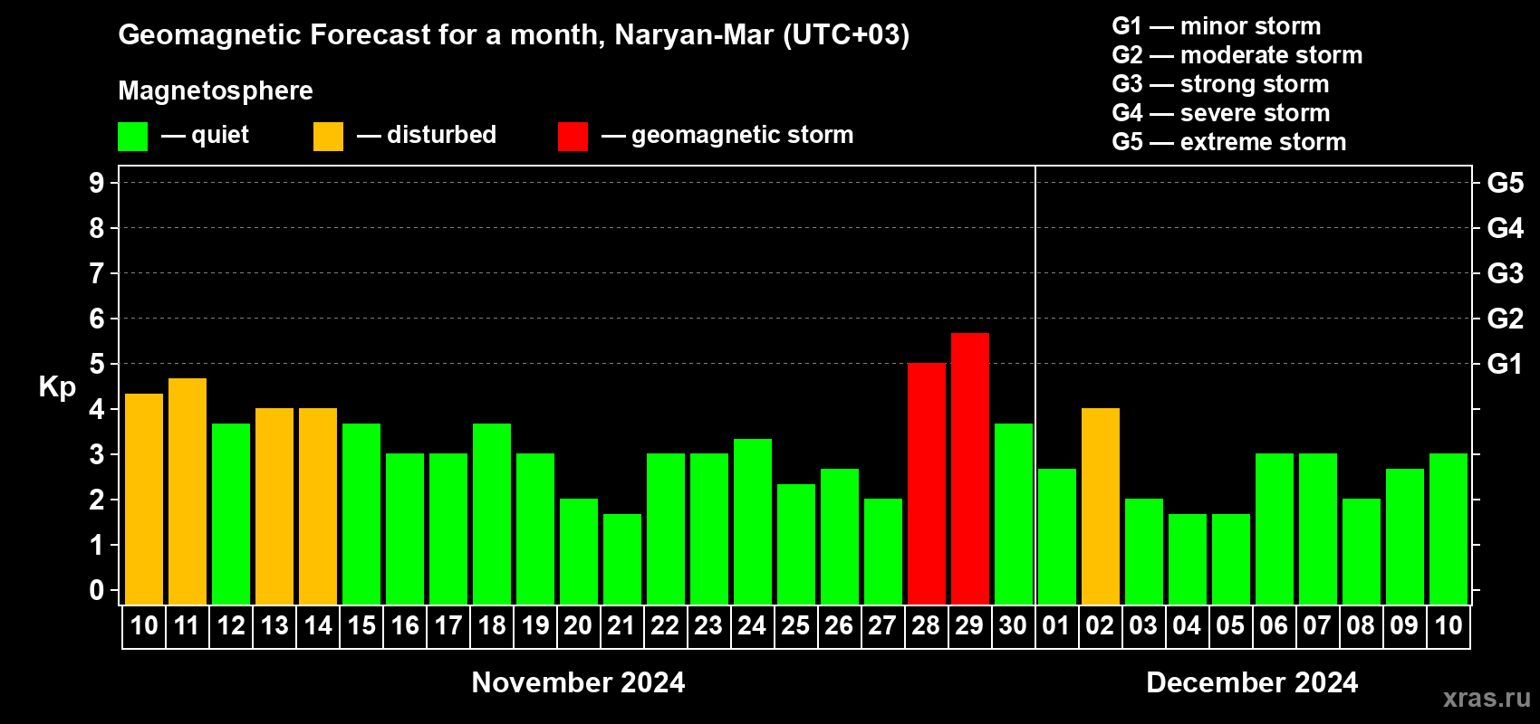 Forecast of the daily maximal value of geomagnetic index Kp for <b>1 month</b> (31 days) <b>from Nov 10, 2024 to Dec 10, 2024</b>