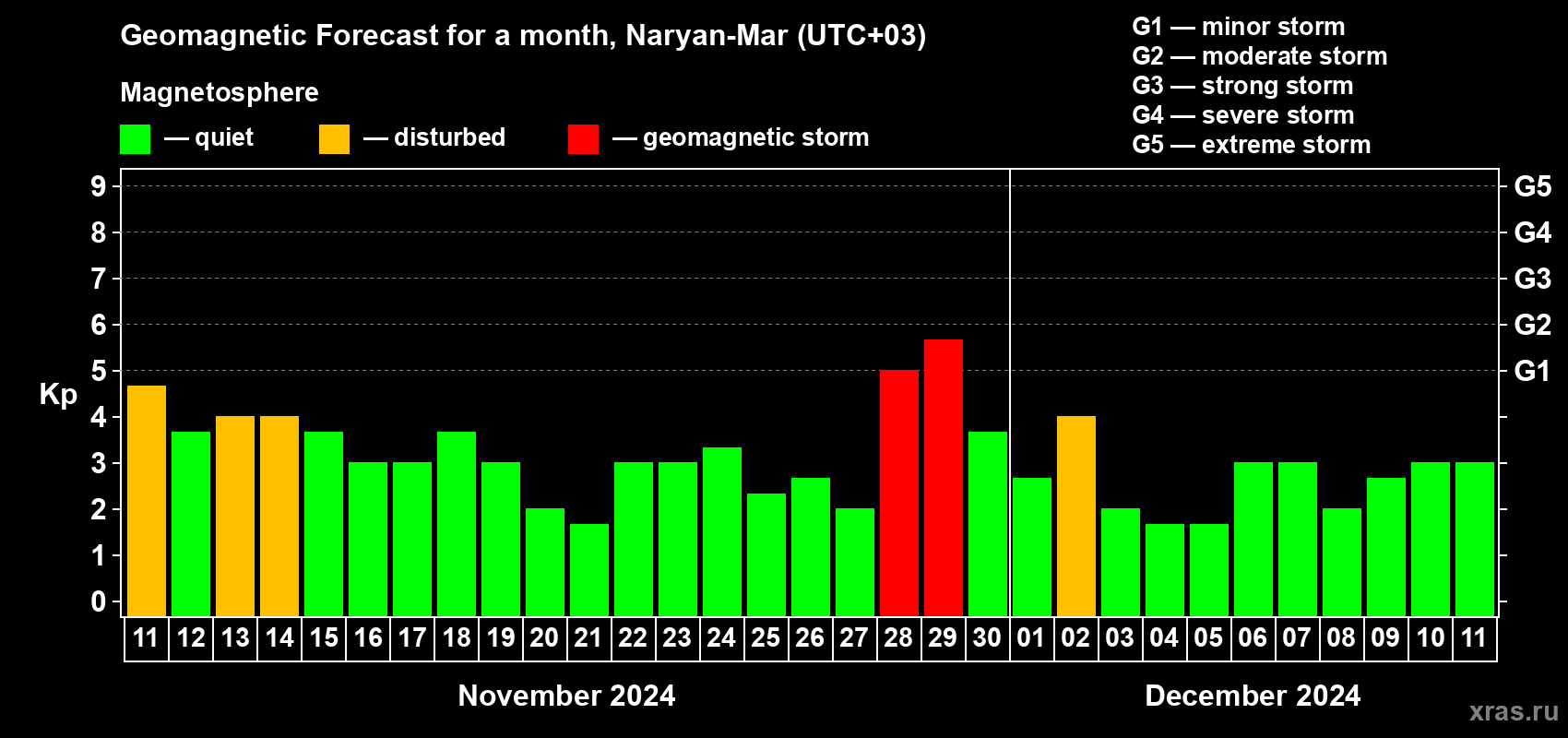 Forecast of the daily maximal value of geomagnetic index Kp for <b>1 month</b> (31 days) <b>from Nov 11, 2024 to Dec 11, 2024</b>