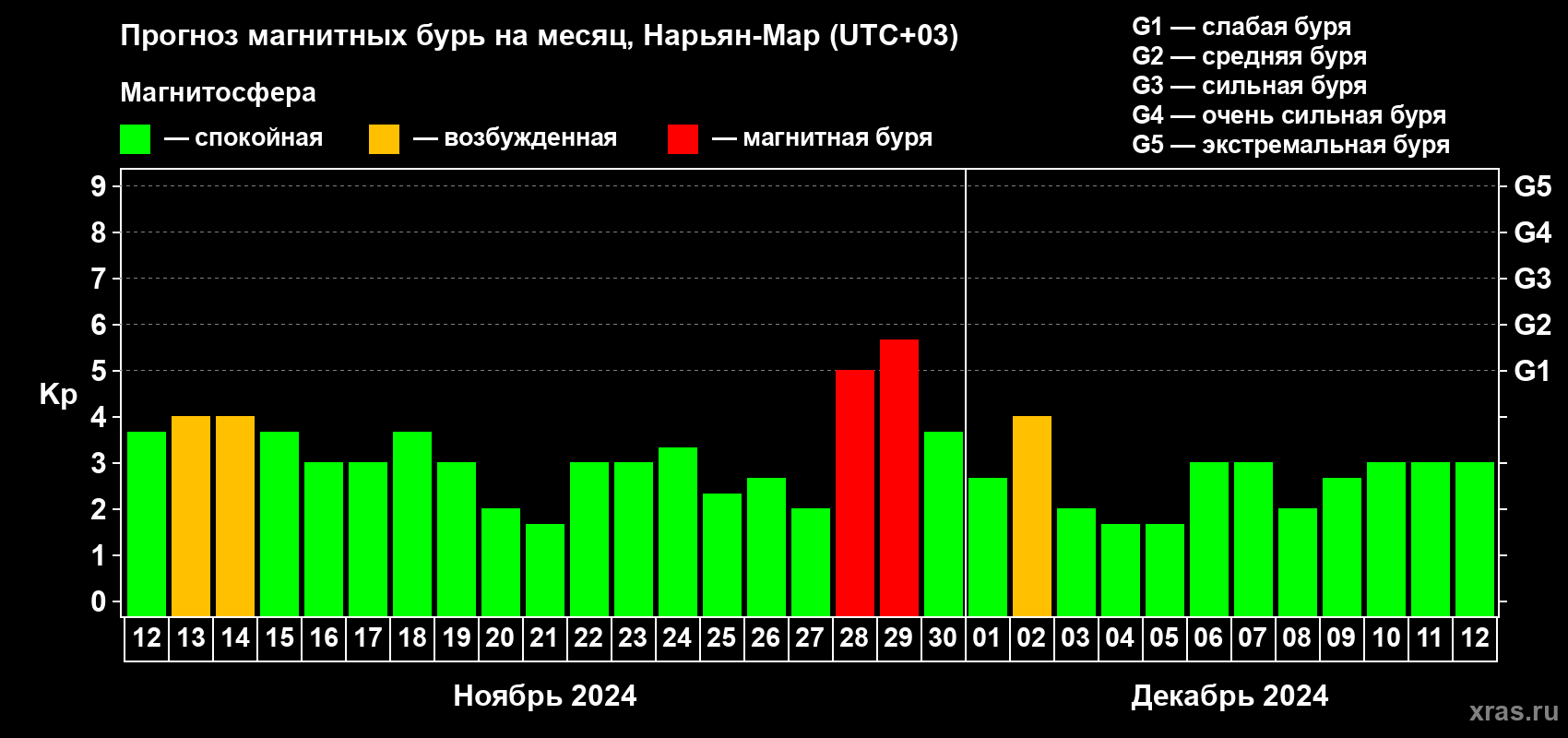 Прогноз максимального суточного геомагнитного индекса Kp на <b>1 месяц</b> (31 день) <b>с 12 ноября по 12 декабря 2024 г</b>