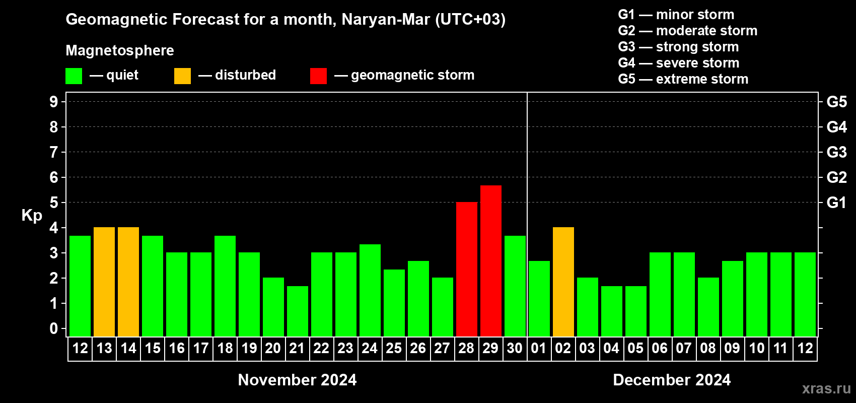 Forecast of the daily maximal value of geomagnetic index Kp for <b>1 month</b> (31 days) <b>from Nov 12, 2024 to Dec 12, 2024</b>