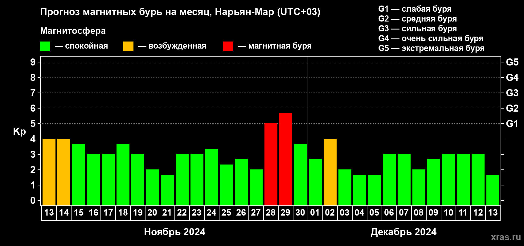 Прогноз максимального суточного геомагнитного индекса Kp на <b>1 месяц</b> (31 день) <b>с 13 ноября по 13 декабря 2024 г</b>