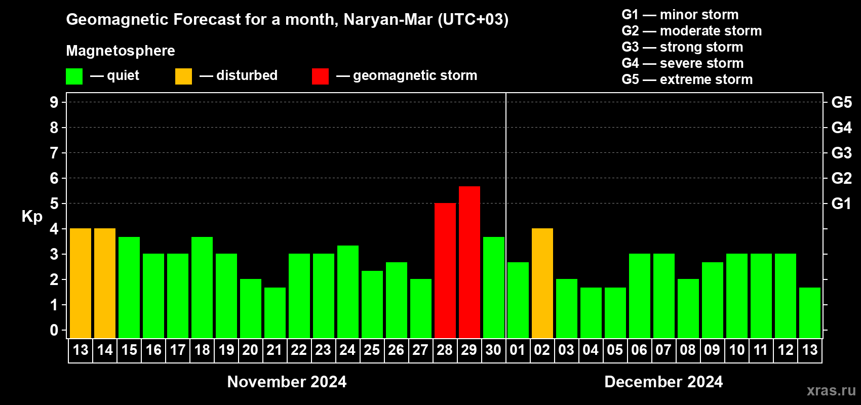 Forecast of the daily maximal value of geomagnetic index Kp for <b>1 month</b> (31 days) <b>from Nov 13, 2024 to Dec 13, 2024</b>