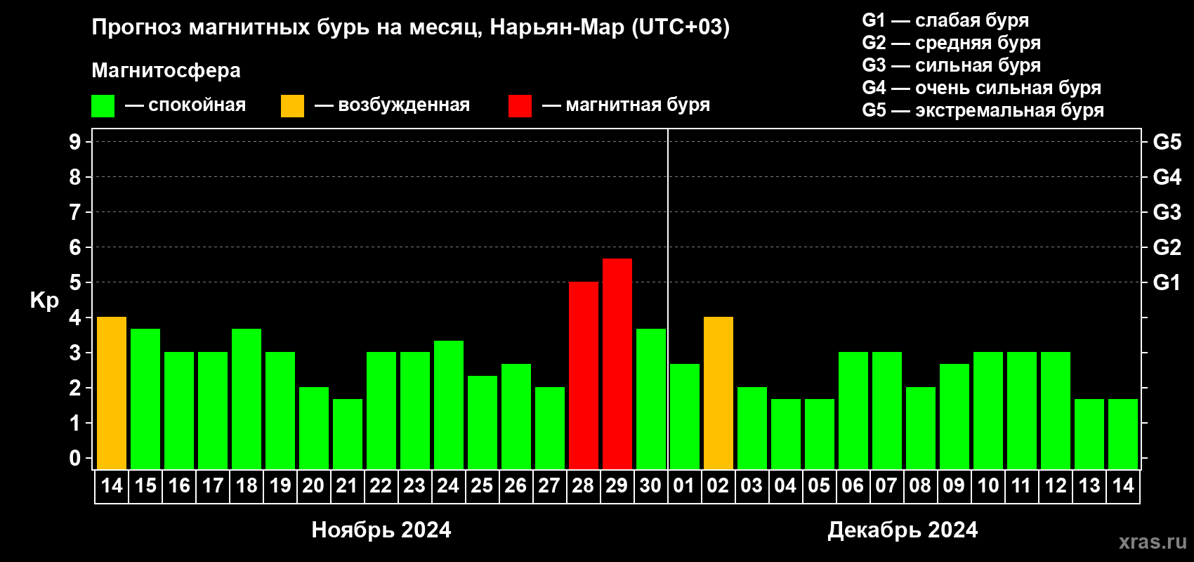 Прогноз максимального суточного геомагнитного индекса Kp на <b>1 месяц</b> (31 день) <b>с 14 ноября по 14 декабря 2024 г</b>