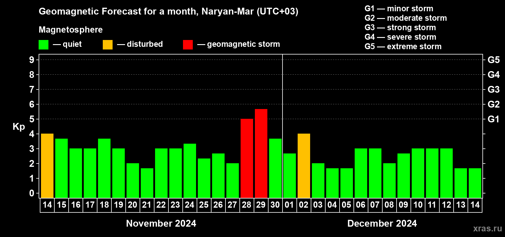 Forecast of the daily maximal value of geomagnetic index Kp for <b>1 month</b> (31 days) <b>from Nov 14, 2024 to Dec 14, 2024</b>