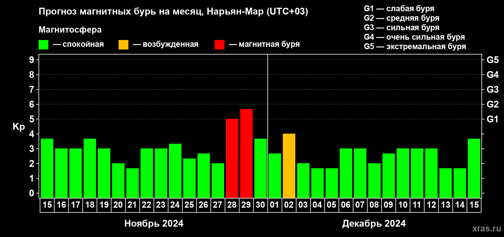 Прогноз максимального суточного геомагнитного индекса Kp на <b>1 месяц</b> (31 день) <b>с 15 ноября по 15 декабря 2024 г</b>
