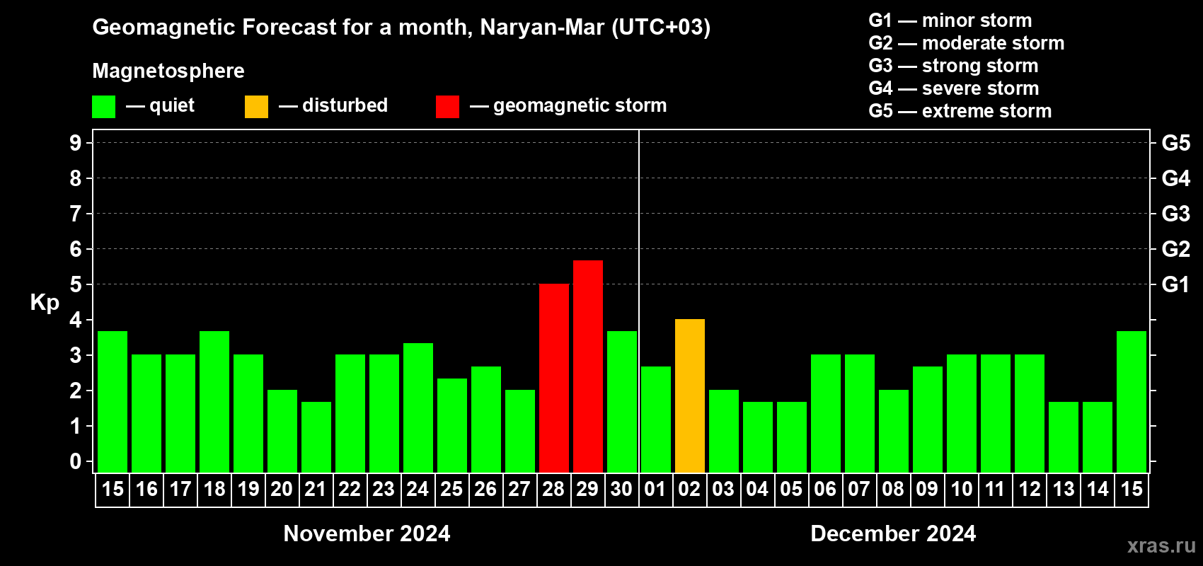 Forecast of the daily maximal value of geomagnetic index Kp for <b>1 month</b> (31 days) <b>from Nov 15, 2024 to Dec 15, 2024</b>
