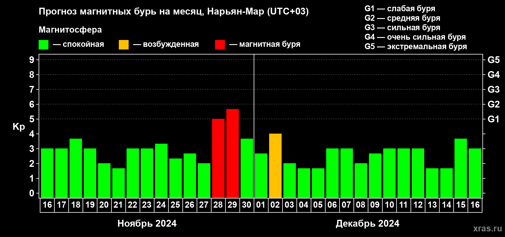Прогноз максимального суточного геомагнитного индекса Kp на <b>1 месяц</b> (31 день) <b>с 16 ноября по 16 декабря 2024 г</b>