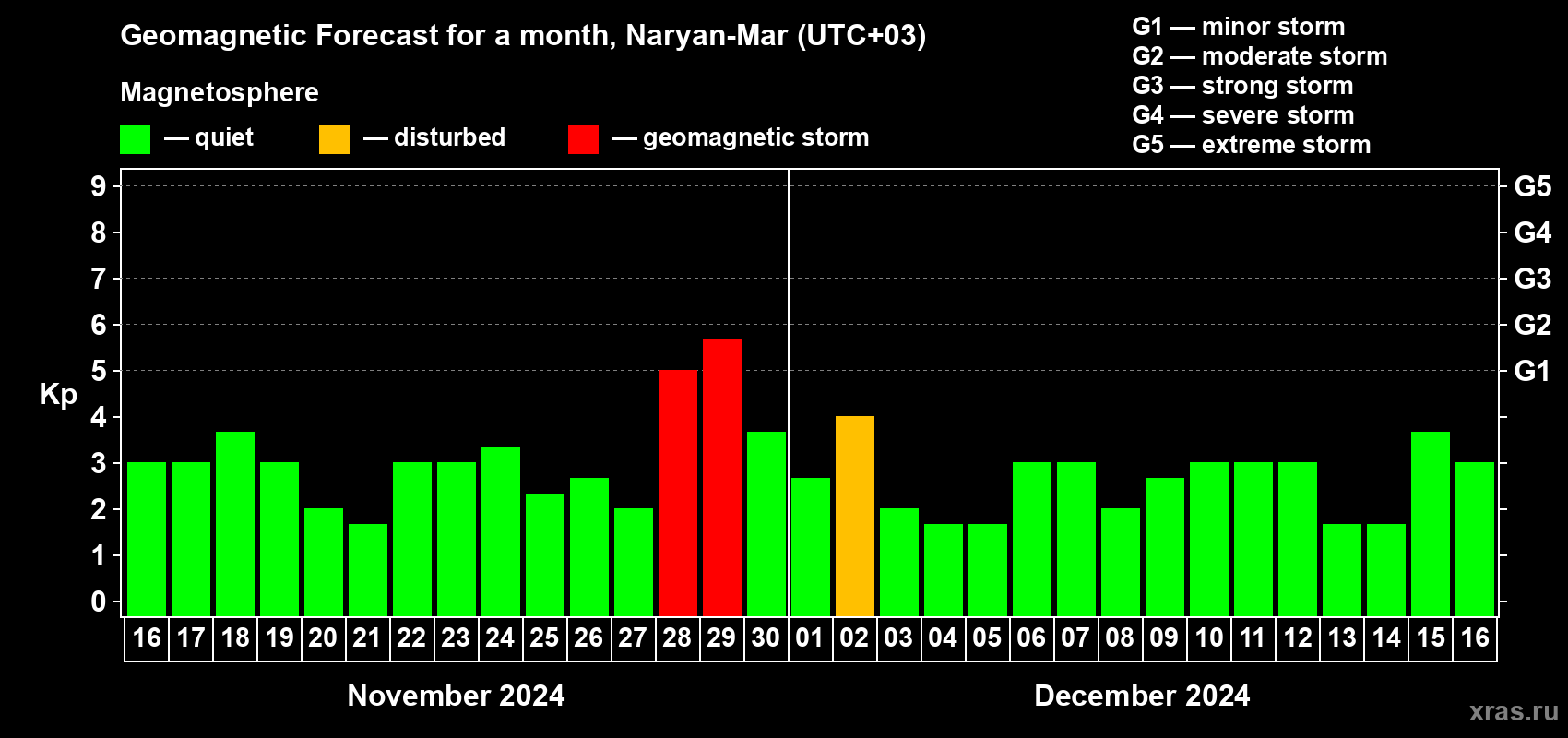 Forecast of the daily maximal value of geomagnetic index Kp for <b>1 month</b> (31 days) <b>from Nov 16, 2024 to Dec 16, 2024</b>