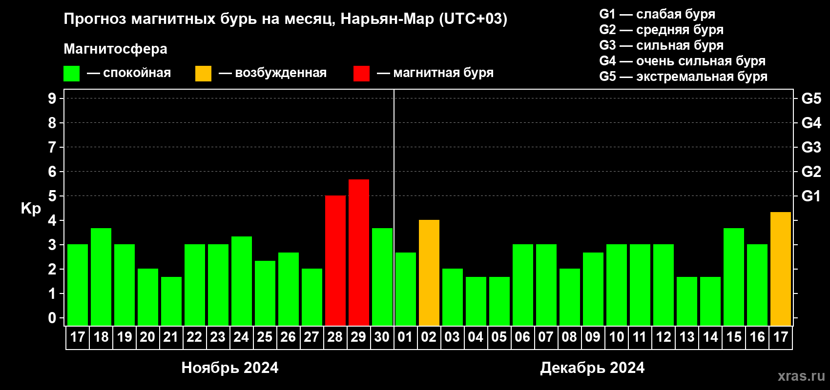 Прогноз максимального суточного геомагнитного индекса Kp на <b>1 месяц</b> (31 день) <b>с 17 ноября по 17 декабря 2024 г</b>