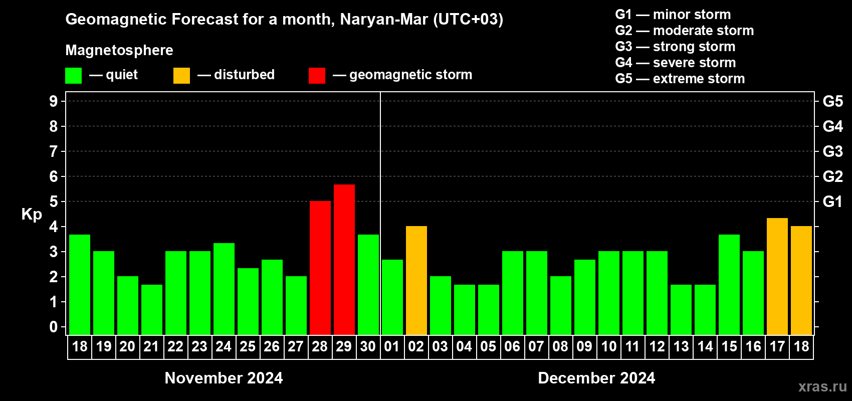 Forecast of the daily maximal value of geomagnetic index Kp for <b>1 month</b> (31 days) <b>from Nov 18, 2024 to Dec 18, 2024</b>
